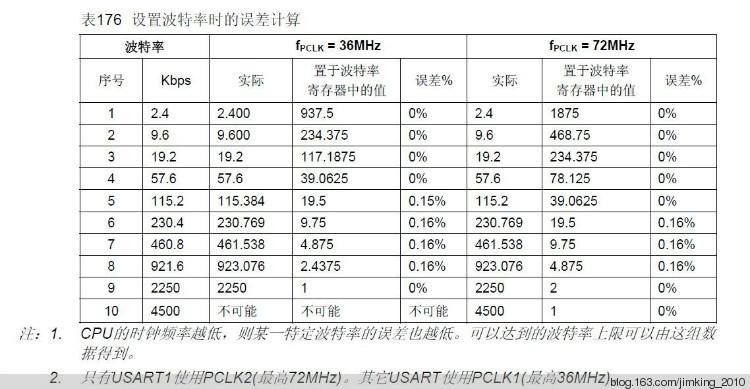 stm32f10x.h文件分析理解