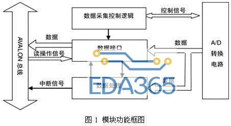 在nios-ii系统中a/d数据采集接口的设计