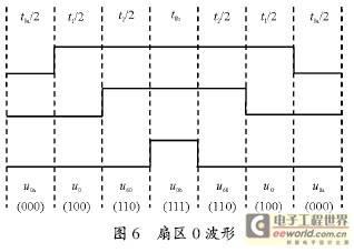 扇区0波形