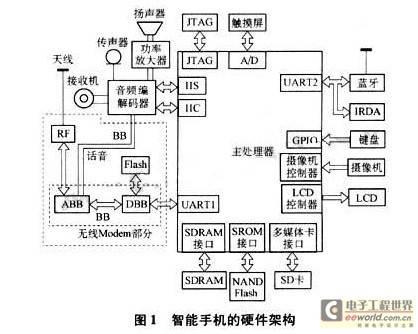 智能手机的硬件体系结构