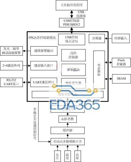 基于fpga的vrla蓄电池测试系统设计