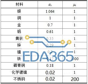 光通信模块中电磁兼容性能的研究