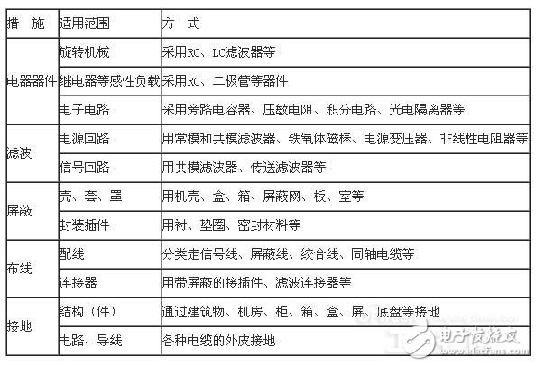 只需几招就可解决led的emc/emi问题