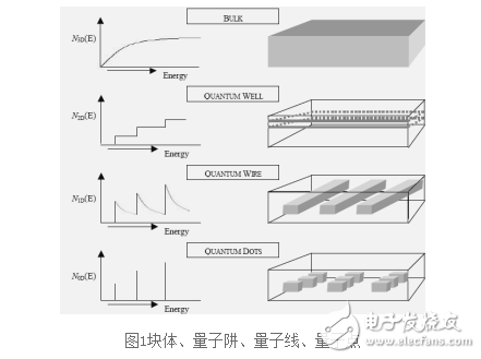 怎样制备碳量子点_碳量子点的制备