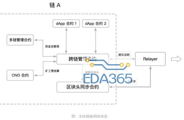 区块链本体跨链技术设计方案解析